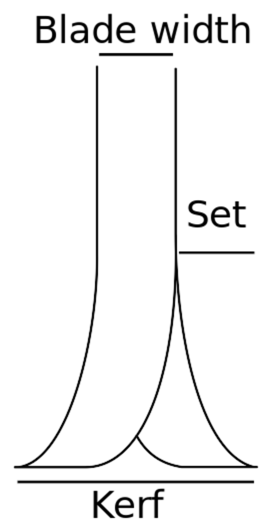 Diagram of saw teeth set wider than the blade body, showing why the kerf slot is not the plate thickness