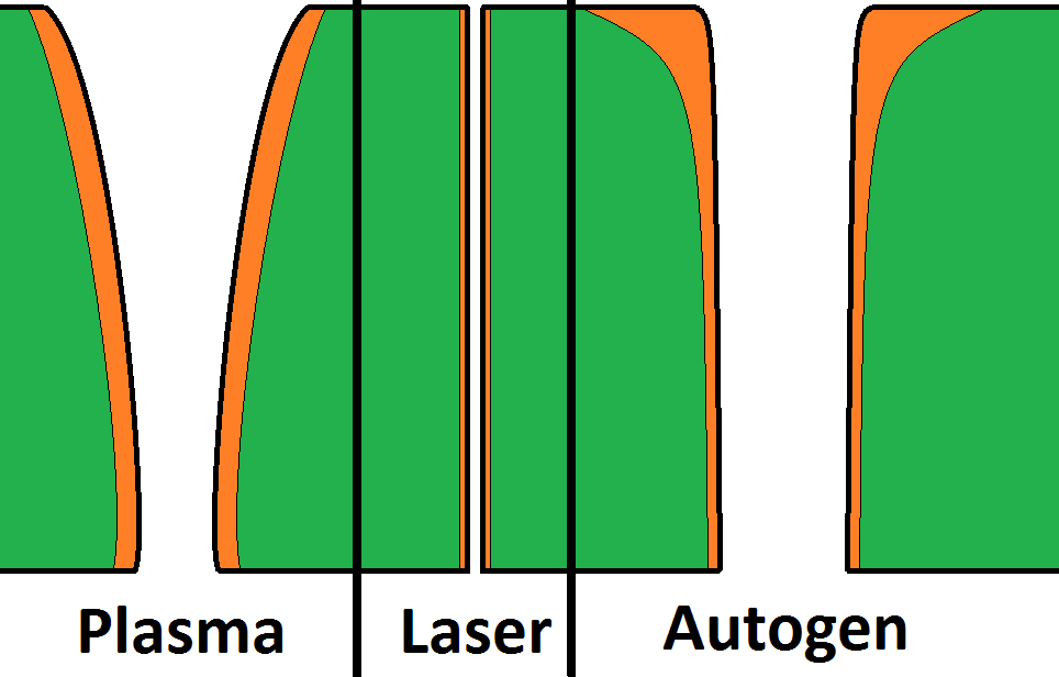 Diagram of kerf cross-sections for plasma cutting, laser cutting, and oxy-fuel cutting in plate